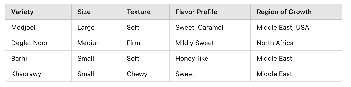table of What Are Dates Before They Are Dried? A Simple Guide